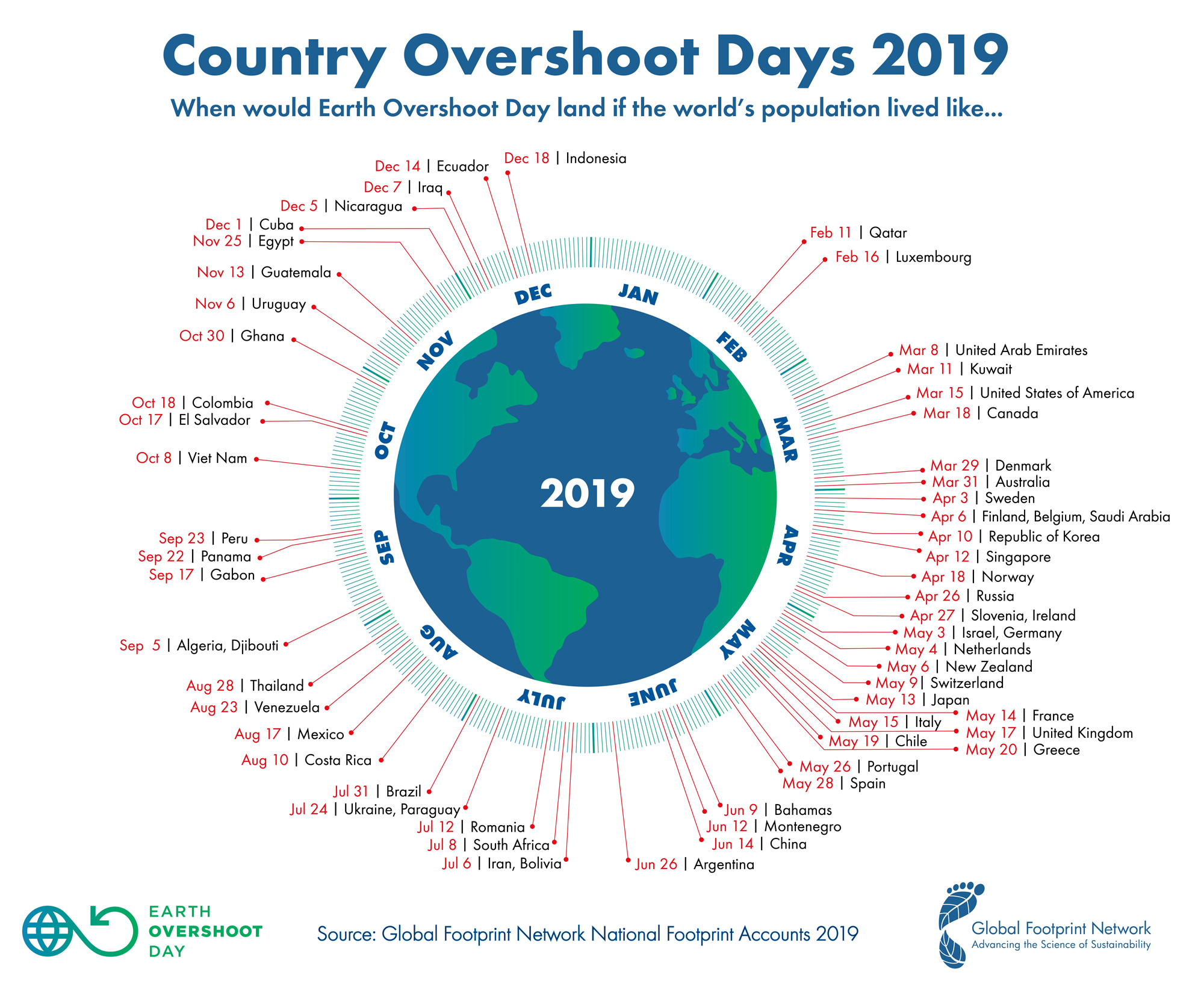 Dünya Limit Aşımı Günü 2019, 29 Temmuz